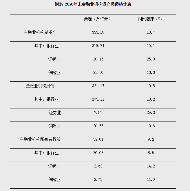 2020年末金融业机构总资产353.19万亿元 同比增长10.7%