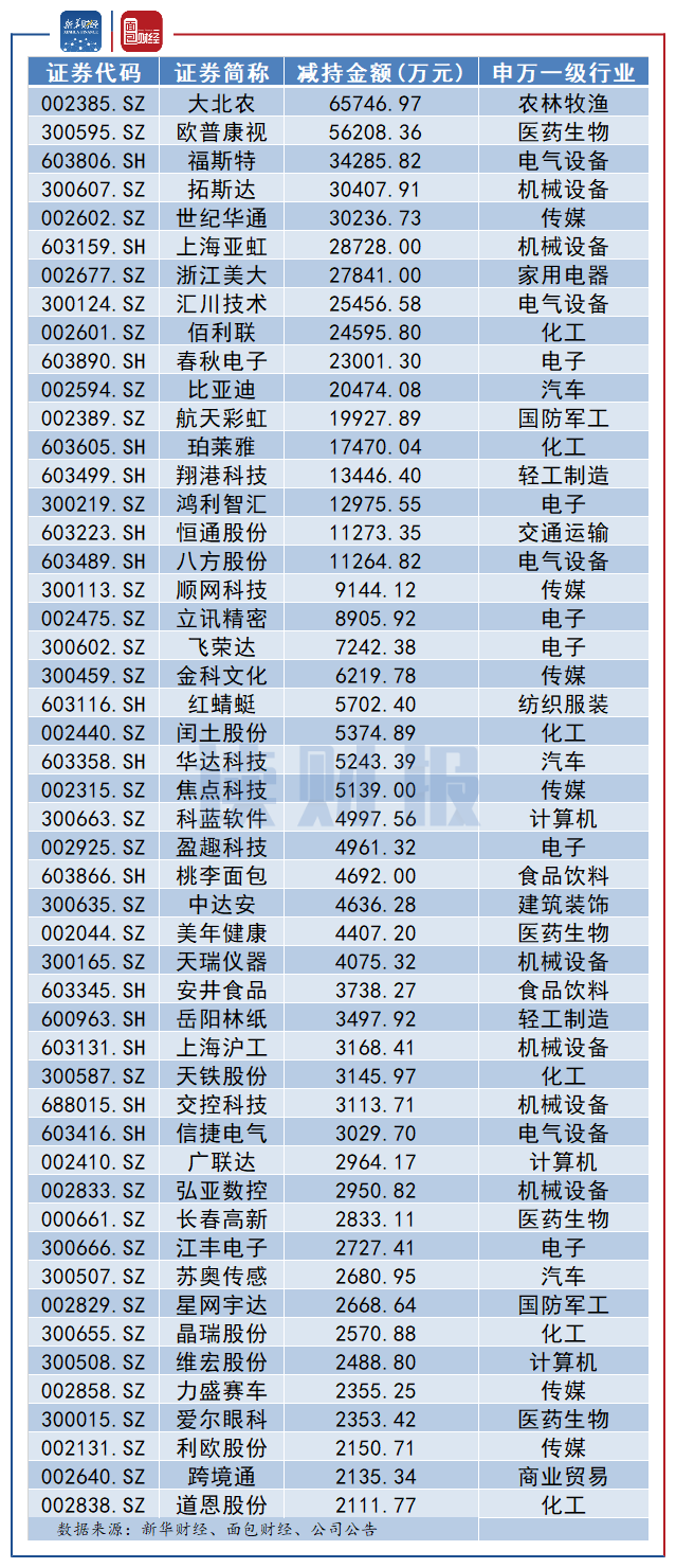 图3：2021年2月董监高及其相关人减持总金额排名前50的公司