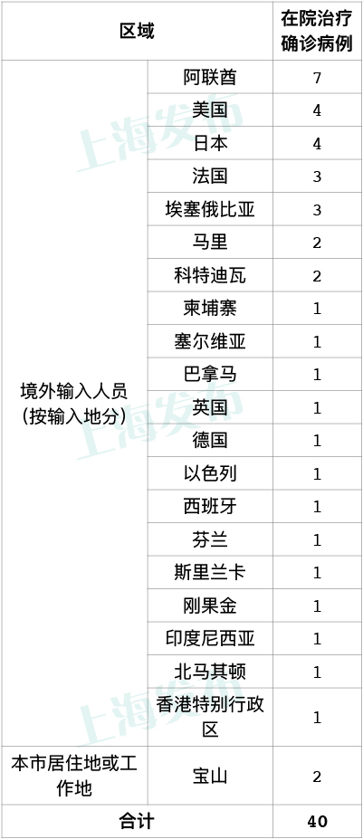 上海新增1例境外输入病例，同航班密接者14人均已集中隔离