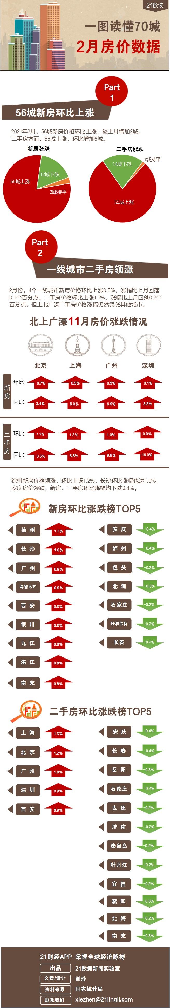 2月70城房价涨幅榜：上北广深二手房价环比涨幅领跑