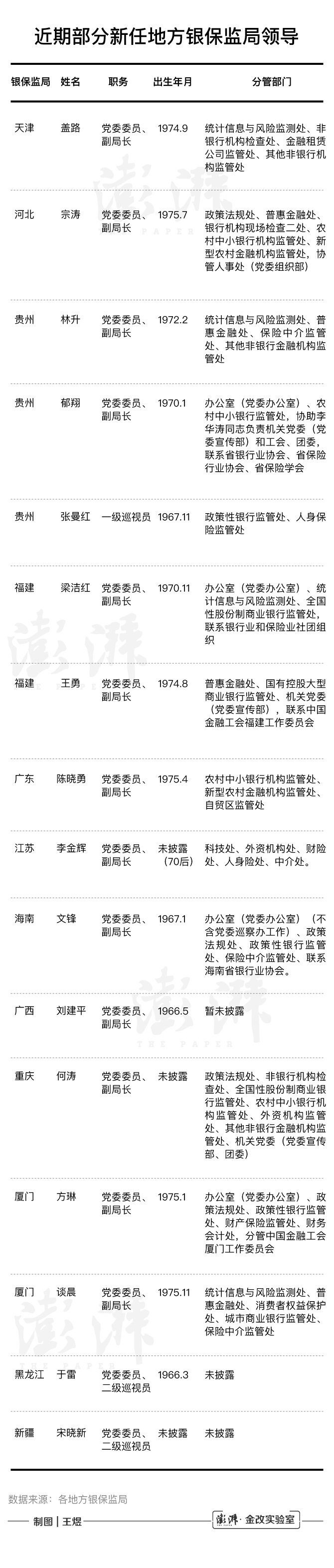 地方银保监局人事密集变动 2月来至少晋升十位70后副局长