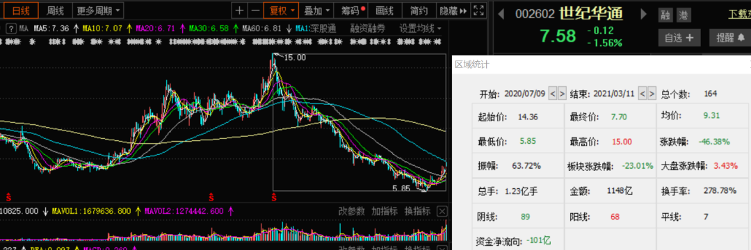 越跌越买？不惧股价腰斩 腾讯豪掷28亿元增持世纪华通