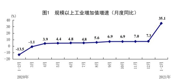 解读：1-2月国民经济恢复性增长，外需强劲内需景气