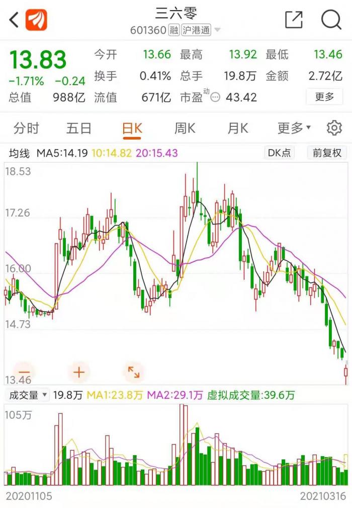 三六零一度下跌3% 扒一扒互联网广告借壳发布的弯弯道道