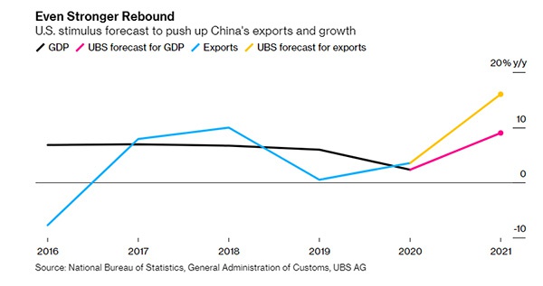 瑞银将中国今年GDP增速预测从8.2%上调至9%
