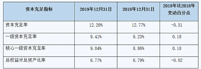 厦门国际银行频收大额罚单，资本补充压力紧迫