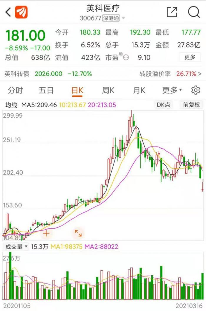 “暴涨神话”跌超8% 英科医疗收关注函