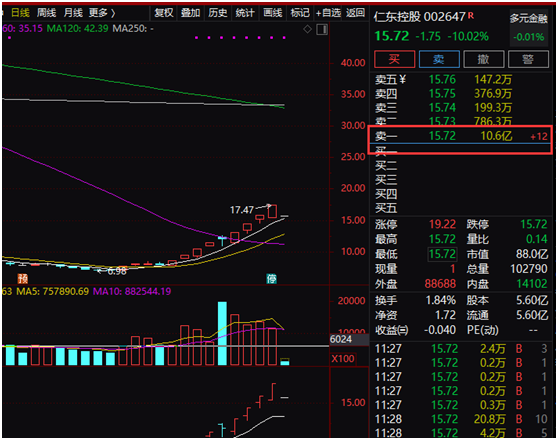 昔日“庄股”仁东控股又现异动：过去一月暴涨150% 发生了什么？
