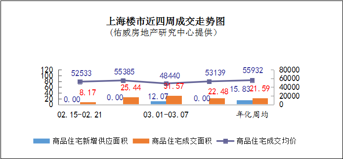 一周楼市｜ 上周上海商品房成交面积为25.40万平方米，环比前周下跌32.29%