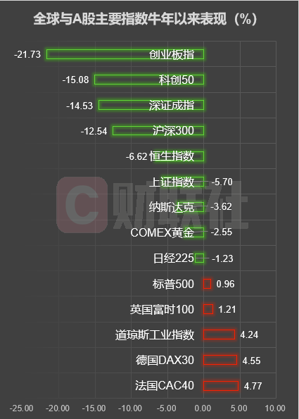 牛年以来创指熊冠全球：回顾去年券商策略，哪家最灵验？