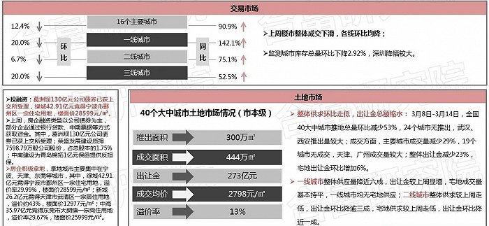 一周楼报丨贵阳楼市大热，住宅成交套数环比涨93%