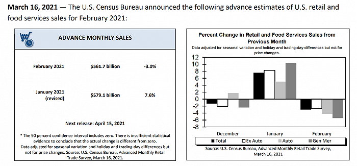 美国二月零售数据下滑速度超预期，市场忧虑情绪有限