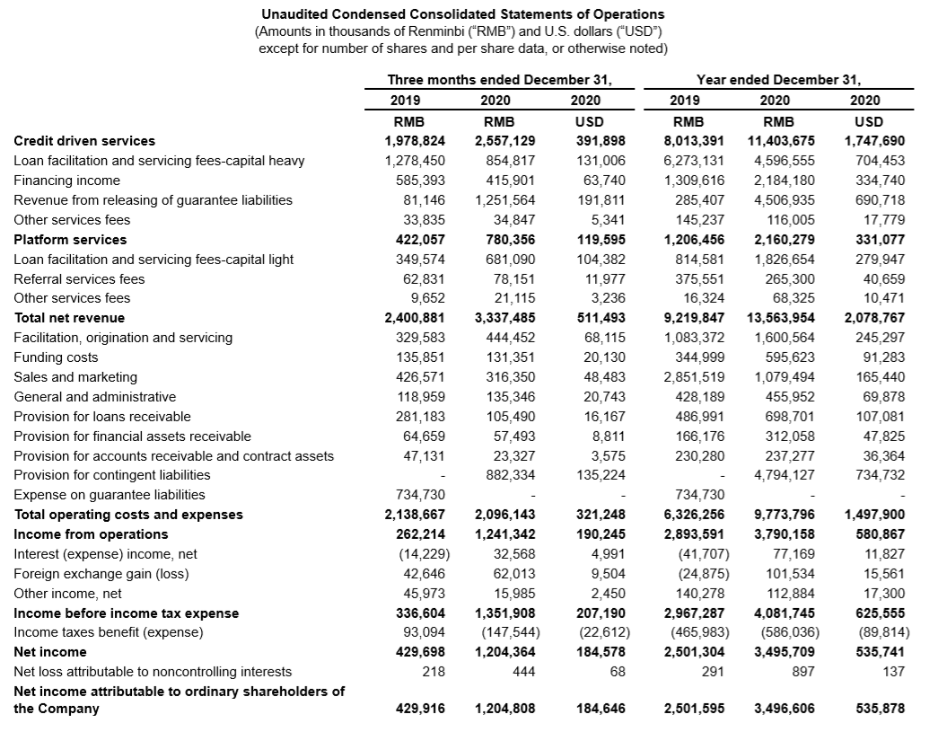 360数科全年净利38亿增38% 轻资本模式贷款占35%