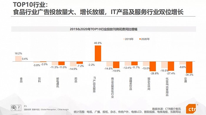 TOP10行业广告投放情况；图：CTR媒介动量