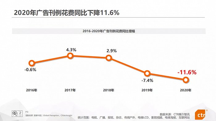 广告市场整体情况；图：CTR媒介动量