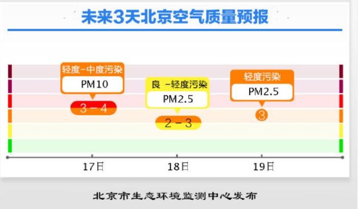 北京市空气质量预报。来源：北京市生态环境监测中心官方微博