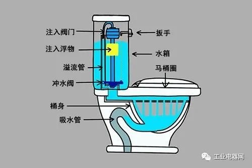 冲水马桶的工作原理不知道的点我
