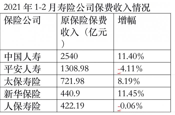 上市保险公司前2月保费成绩单 