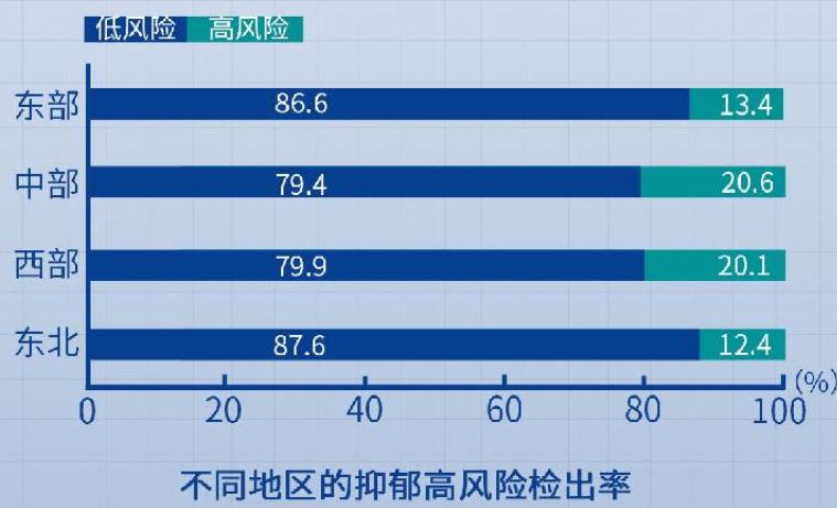 国民心理健康发展报告发布 无业/失业/退休人员抑郁水平最高