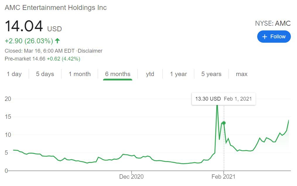 AMC娱乐股价走势图