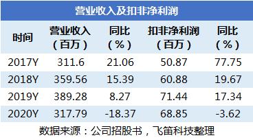 新股排查丨通业科技业绩负增长，单一客户高度依赖