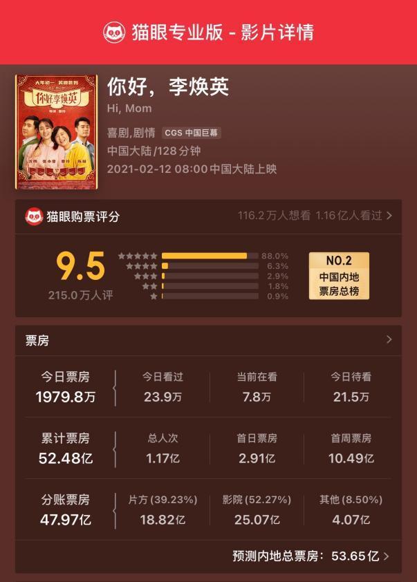 你好李焕英即将全球上映,票房已超52亿,会在境外大火吗?