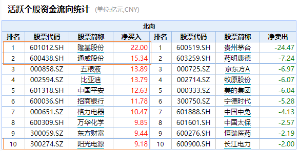 越跌越买？光伏“三剑客”年后大举回撤却获北向资金逆市抄底