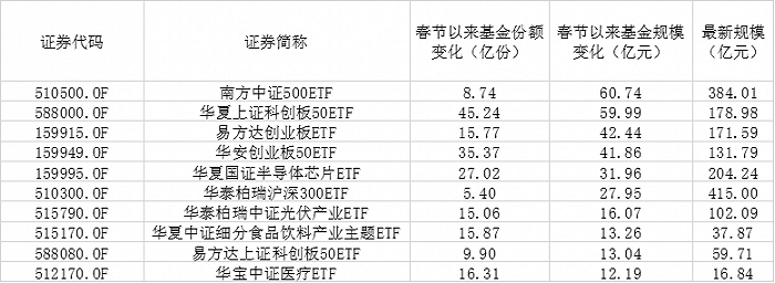 股市连续下跌，超200亿资金却在逆势抄底这些ETF