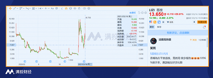 著名空头香橼放下屠刀看涨荔枝，盘中涨势太猛触发熔断