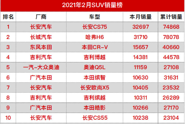 2月SUV销量榜：长安终于摆脱“千年老二” 奥迪Q5L杀入前五