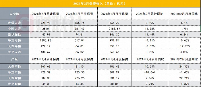 六大上市险企前两月揽金超7600亿 寿险开门红火爆未能延续