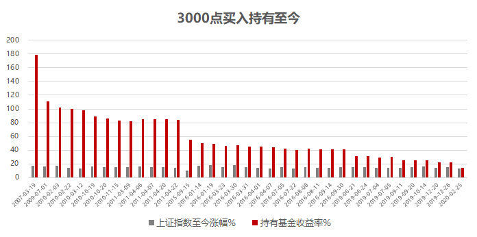 “那些在市场高点买基金的人，后来都怎么样了？