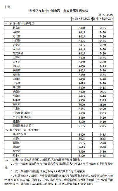 涨价！国内汽、柴油价格每吨分别提高235元和230元