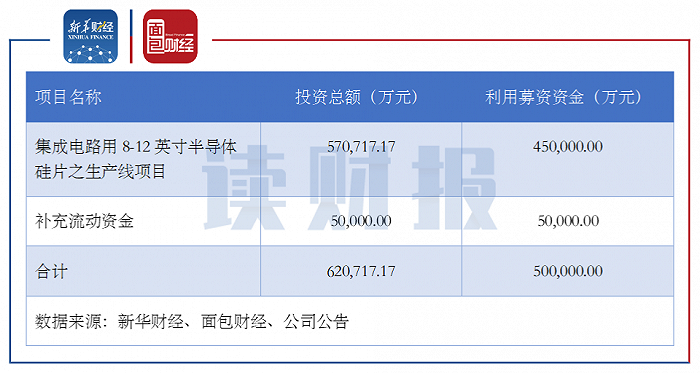 图4：2020年2月中环股份非公开发行股票预案募投项目