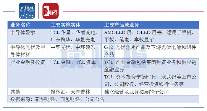 图1：并购中环股份后TCL科技主营业务情况