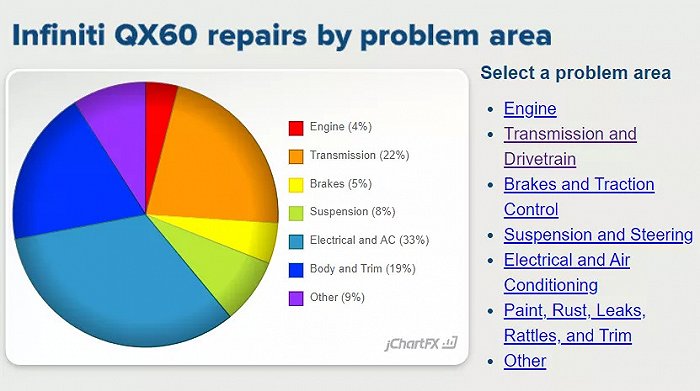 海外市场对QX60故障问题的统计，变速箱占比22%