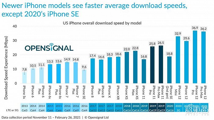 历代iPhone网速对比