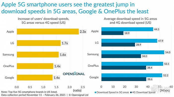 Opensignal测试的美国TOP5智能手机品牌平均5G下载速度情况