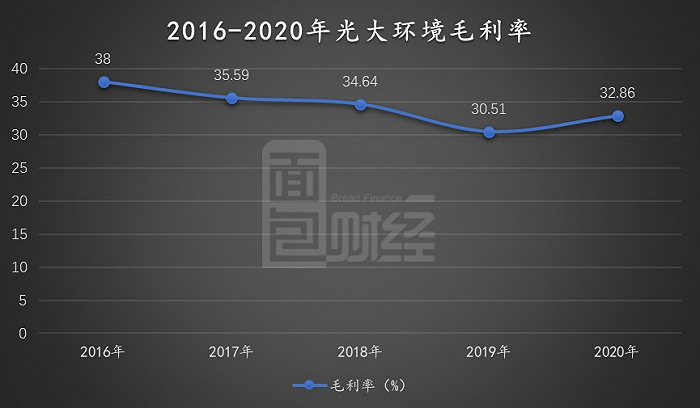 图4：2016-2020年光大环境毛利率