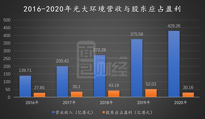 图2：2016-2020年光大环境营收与股东应占盈利