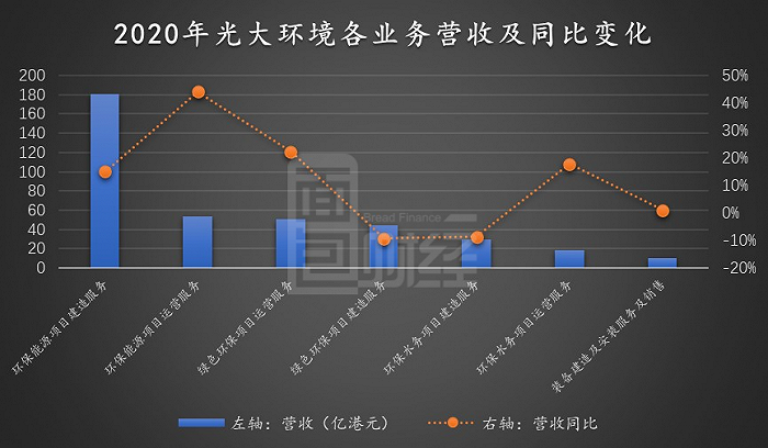 图3：2020年光大环境各业务营收及同比变化