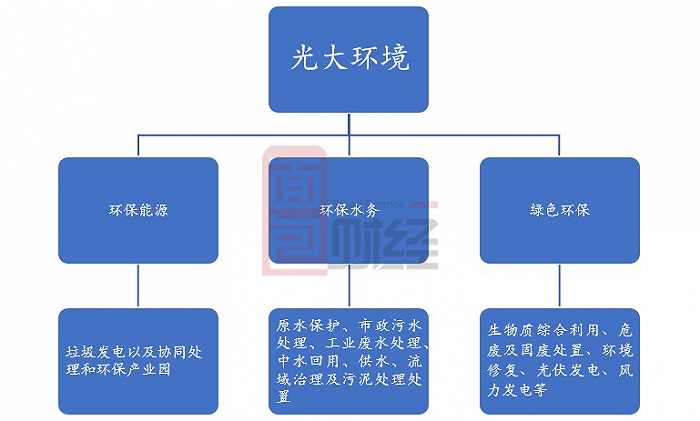 图1：光大环境主营业务