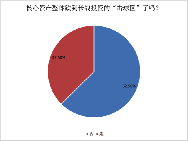 核心资产类股票还会继续跌吗？有私募机构称中期调整还未结束