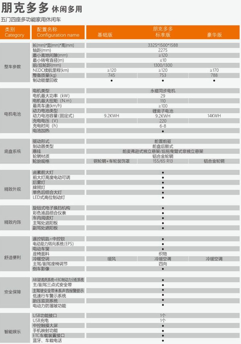 3款车型/续航120km 朋克多多将于9月正式上市