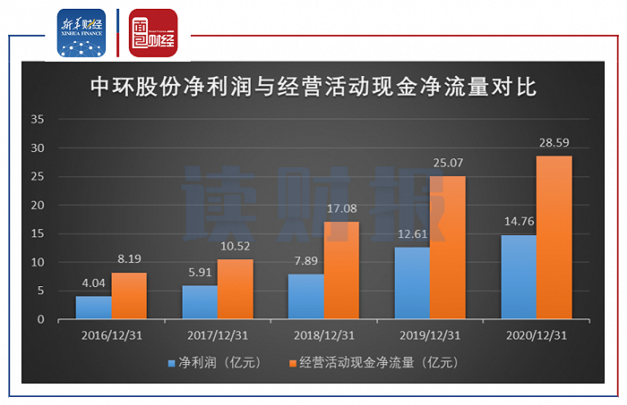 图3：2016年至2020年中环股份净利润与经营活动现金净流量对比