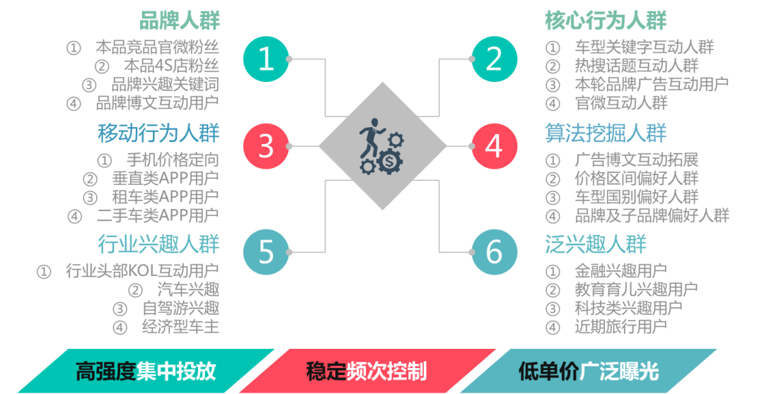 汽车品效协同之路 如何撬动低频消费品的roi 手机新浪汽车 汽车品效协同之路 如何撬动低频消费品的roi 手机新浪汽车