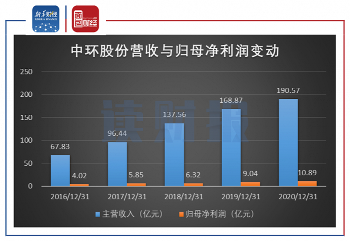 图2：2016年至2020年中环股份营收与归母净利润变动