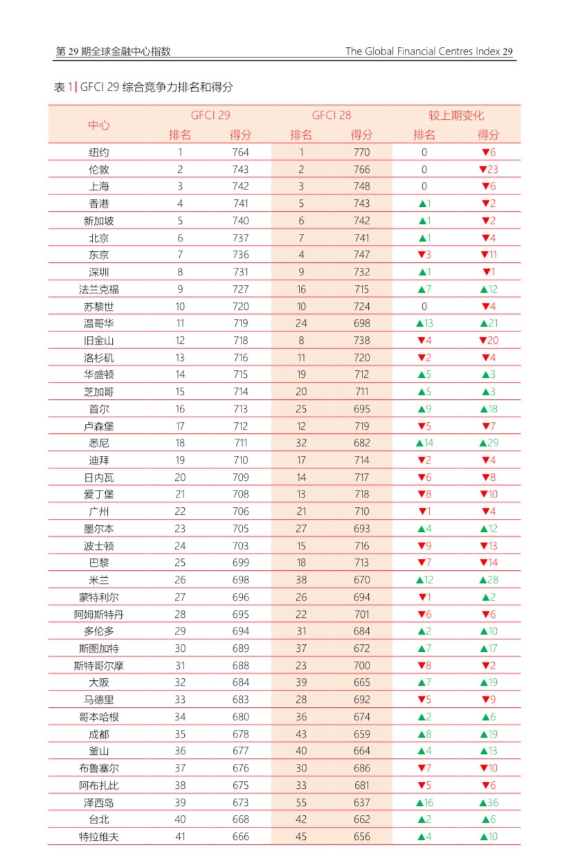 全球金融中心最新排名：上海保持第三 与第二名伦敦仅差1分