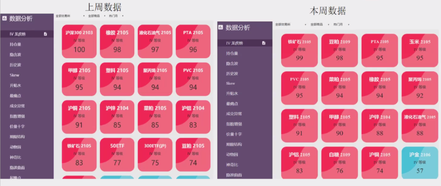 图1 上周与本周IV等级数据对比