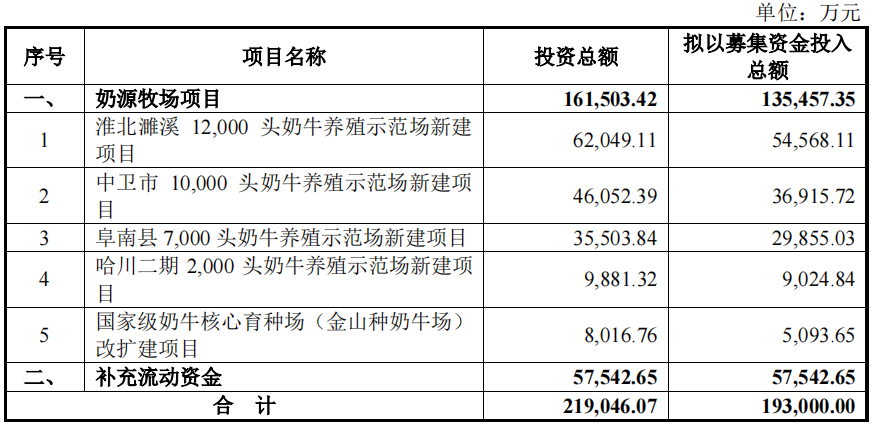 光明乳业拟定增不超19.3亿投建5处牧场等(图1) 光明乳业拟定增不超19.3亿投建5处牧场等(图1)